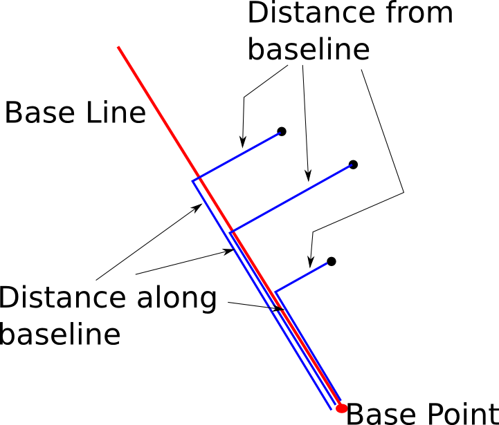 Base line measurements