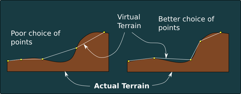 Picking Points to Measure