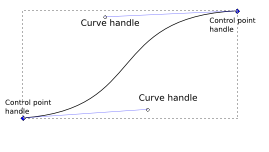 bezier control points